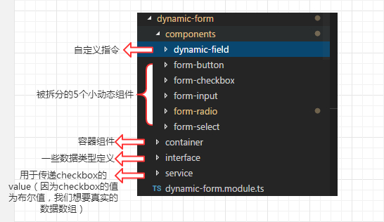 angular动态表单制作