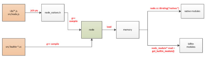 Nodejs模块载入运行原理