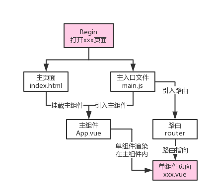 Vue完整项目构建(进阶篇)