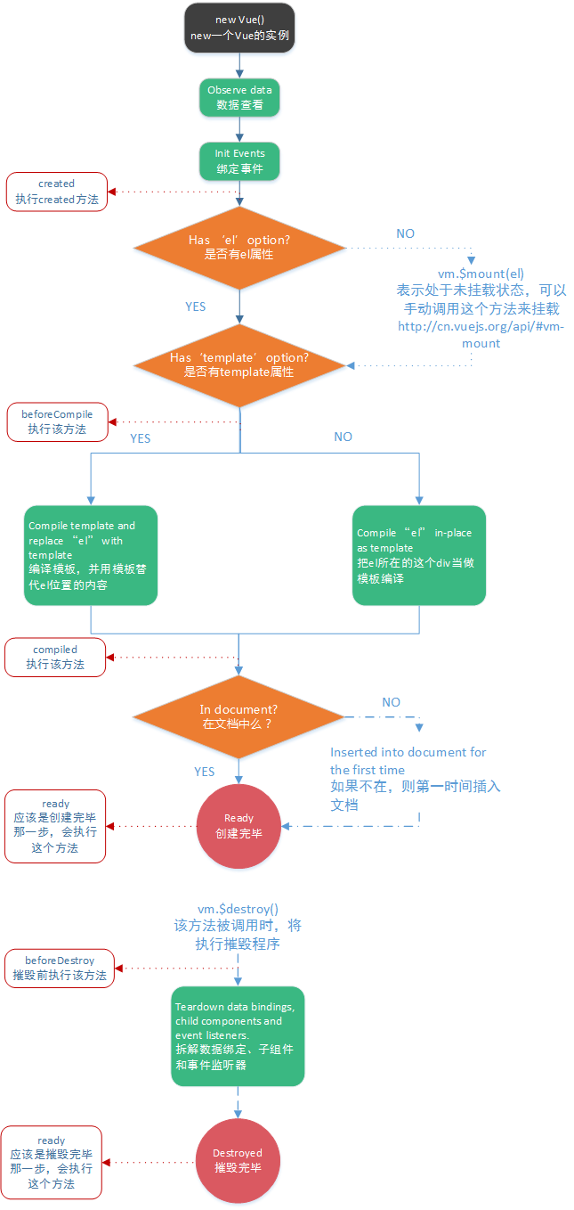 Vue組件和Route生命周期的示例分析