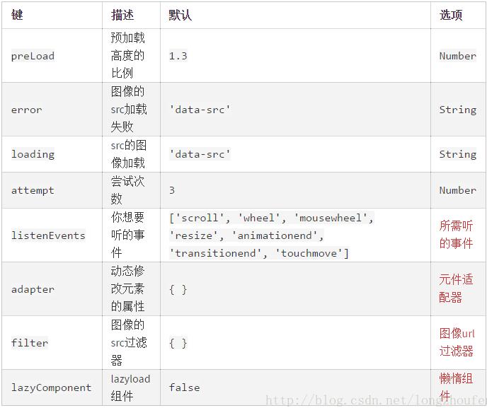 vue-lazyload图片延迟加载插件的示例分析