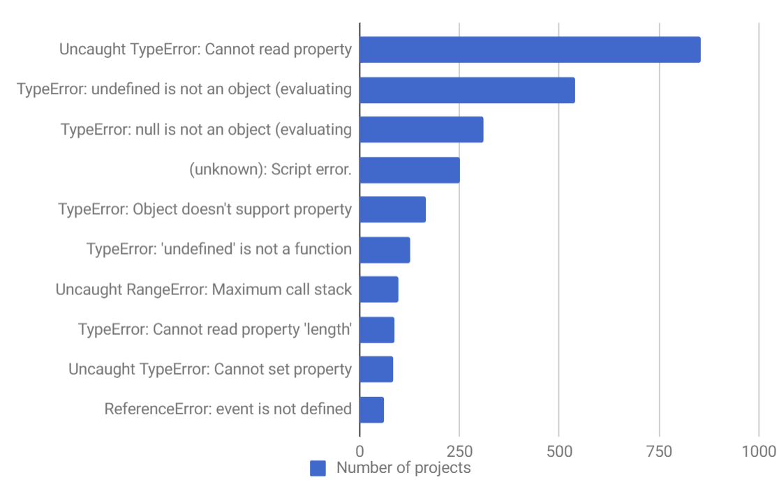 10 种最常见的 Javascript 错误(频率最高)
