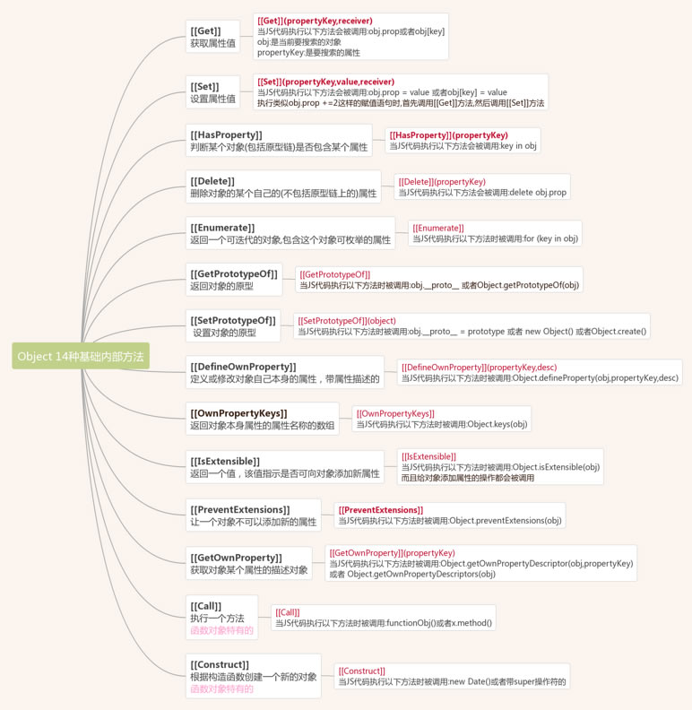 JavaScript中Object基礎內部方法有哪些