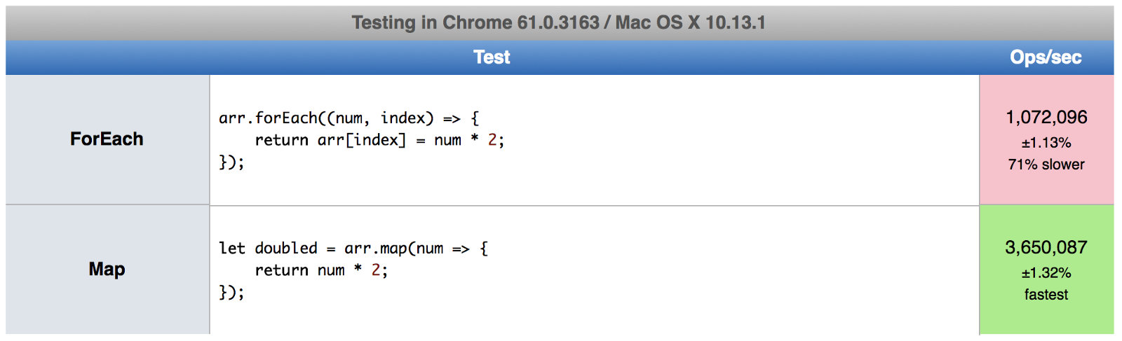 JavaScript中Map與ForEach的區(qū)別是什么