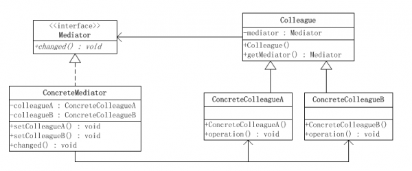 JavaScript设计模式之调停者模式实例详解