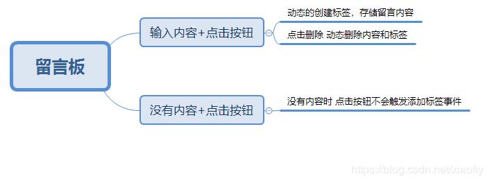 JavaScript實現(xiàn)動態(tài)留言板的方法