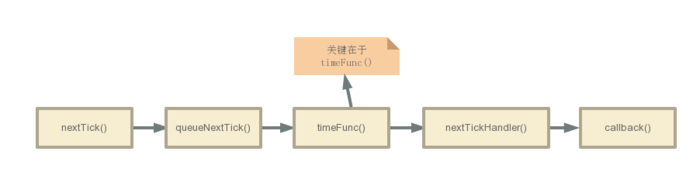 簡(jiǎn)單理解Vue中的nextTick方法