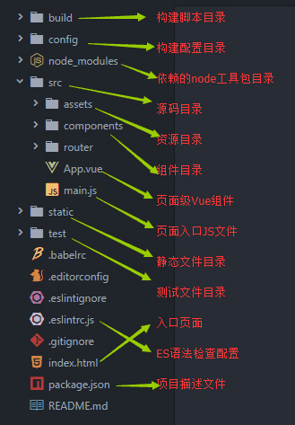 vue中项目结构的示例分析