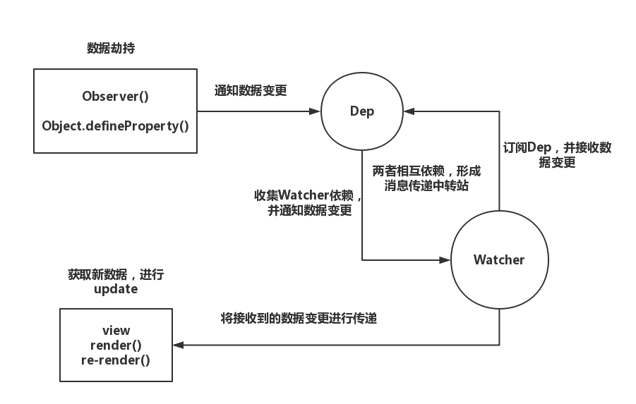 浅析从vue源码看观察者模式