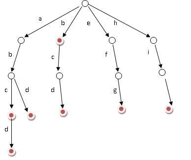 使用javascript怎么实现一个trie前缀树
