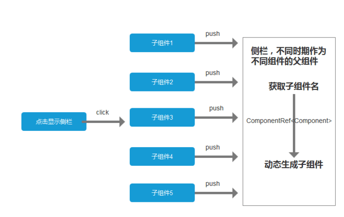 怎么在Angular2中实现父子组件的通信