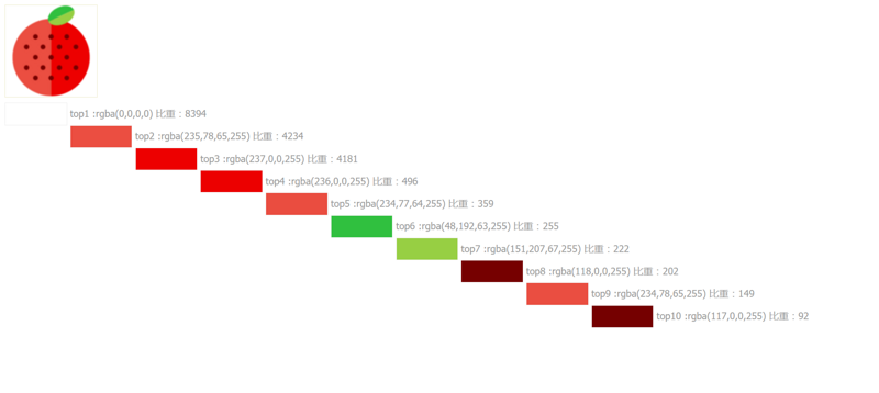 javascript获取图片的top N主色值方法详解