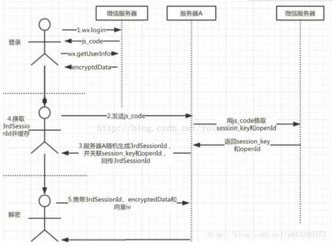 如何在微信小程序中獲取用戶手機(jī)號(hào)