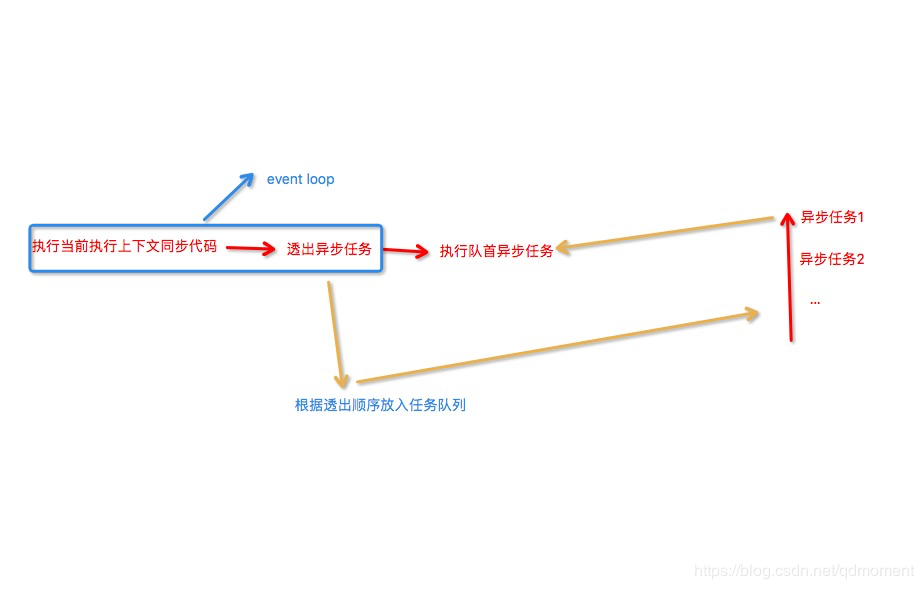 javascript事件循環(huán)event loop的示例分析