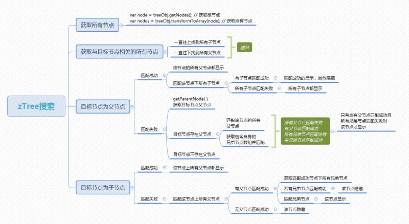 jQuery中zTree搜索的示例分析