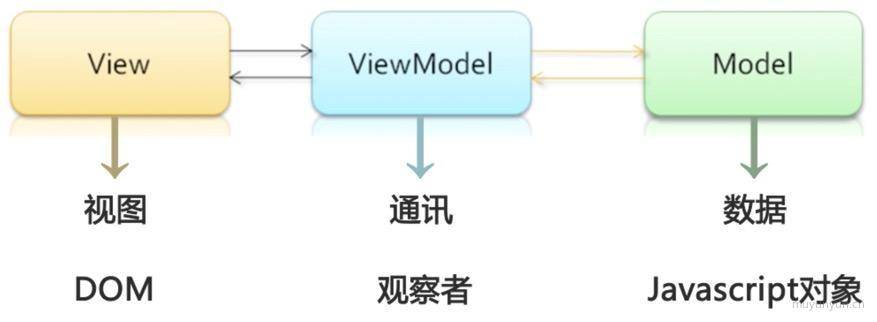前端MVVM框架中双向绑定的示例分析