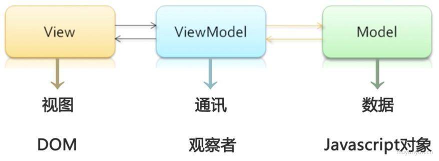 前端MVVM框架中雙向綁定的示例分析