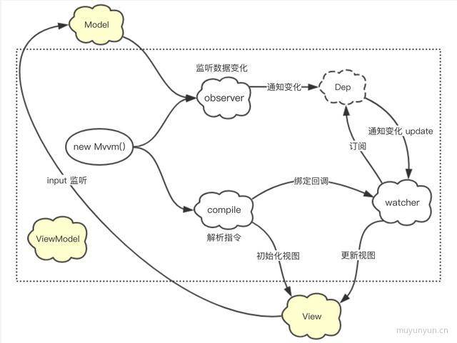 前端MVVM框架中双向绑定的示例分析