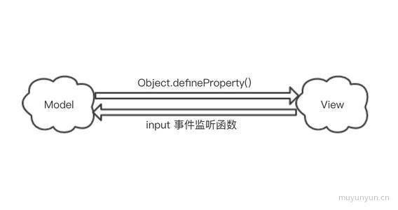 前端MVVM框架中双向绑定的示例分析