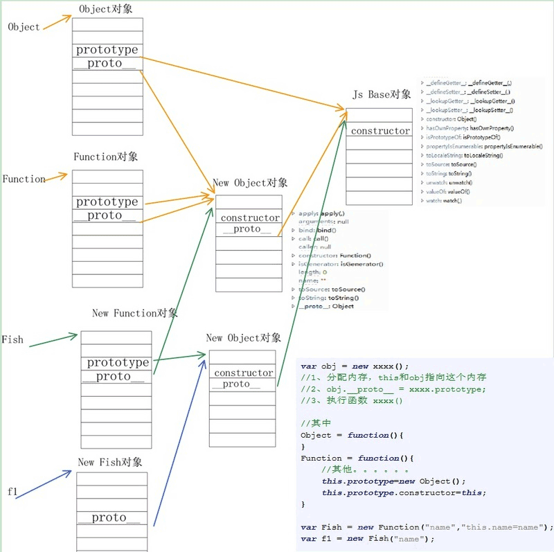 如何在JavaScript中使用prototype和__proto_