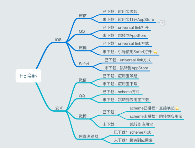 微信、QQ、微博、Safari中如何使用js喚起App