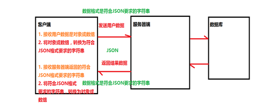 详解JavaScript基础知识（JSON、Function对象、原型、引用类型）