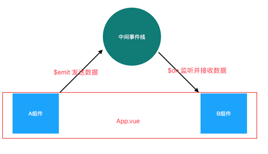 vue2.0中怎么实现兄弟组件通讯