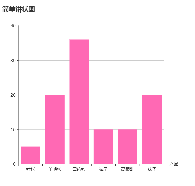 在vue中通过axios异步使用echarts的方法