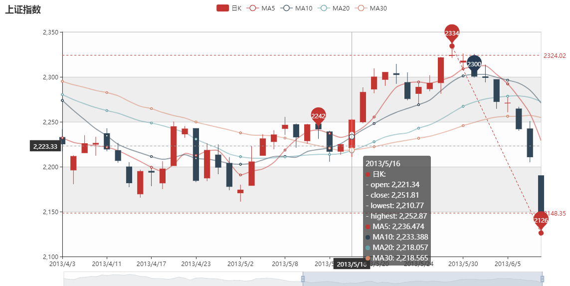 使用ECharts.js怎么绘制一个K线图