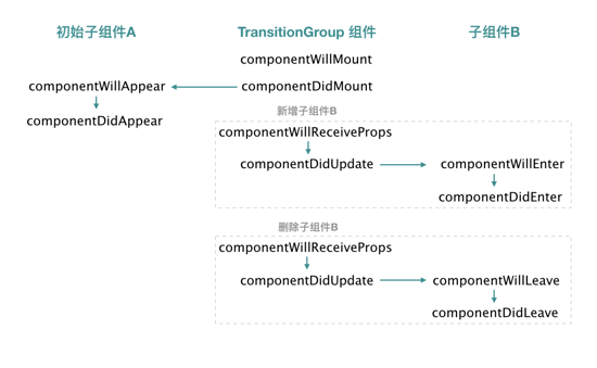 React中怎么实现常见的动画