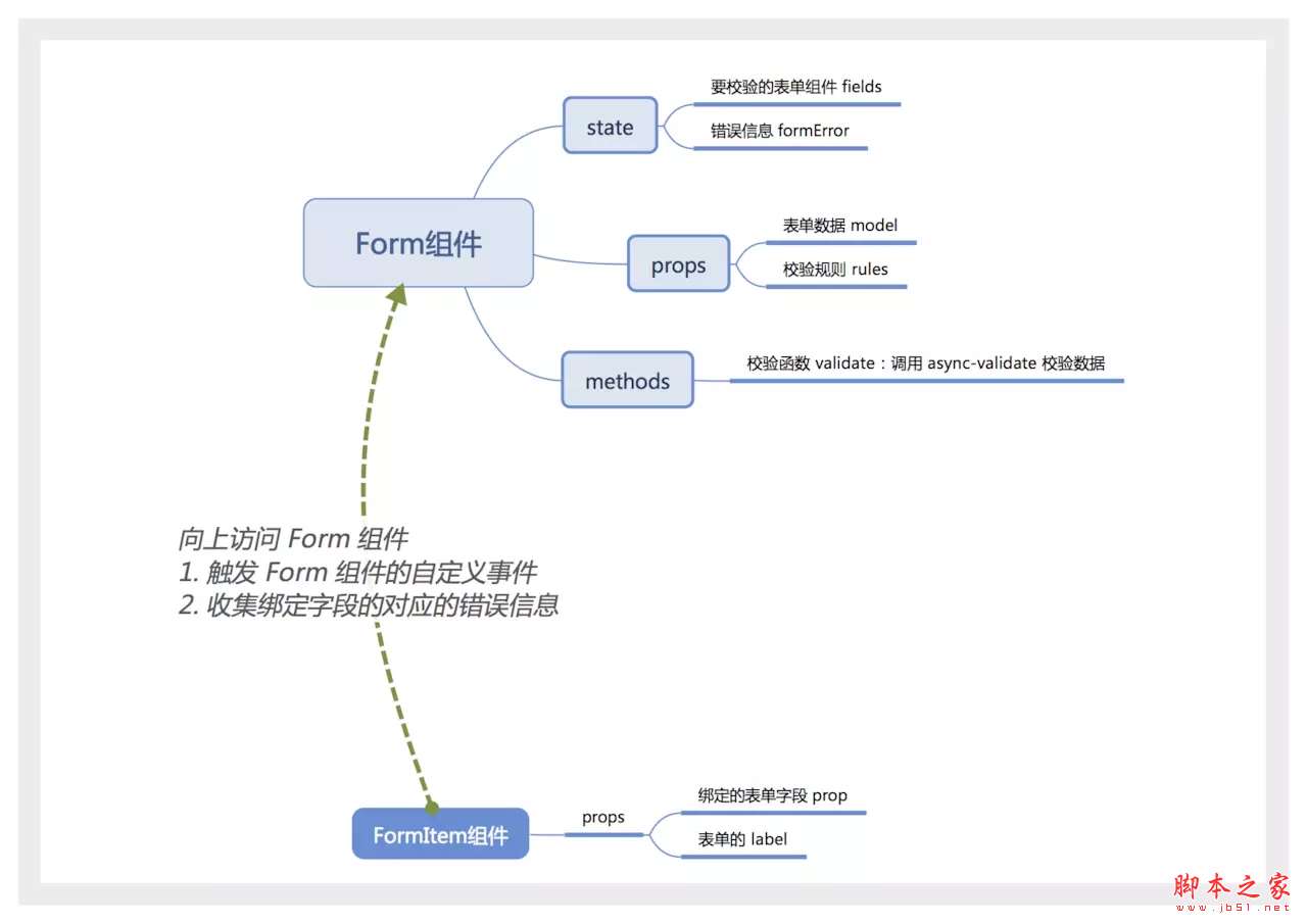 使用async-validator怎么编写一个Form组件