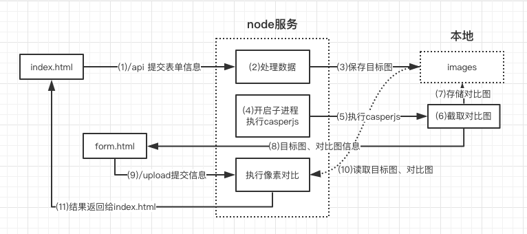 如何基于casperjs和resemble.js实现一个像素对比服务