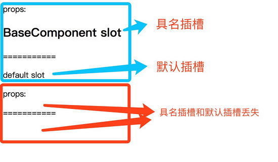 Vue高阶组件怎么用