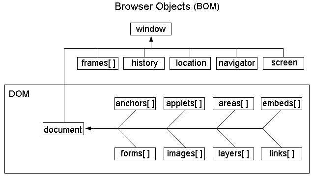 JavaScript中ECMAScript、BOM、DOM的示例分析