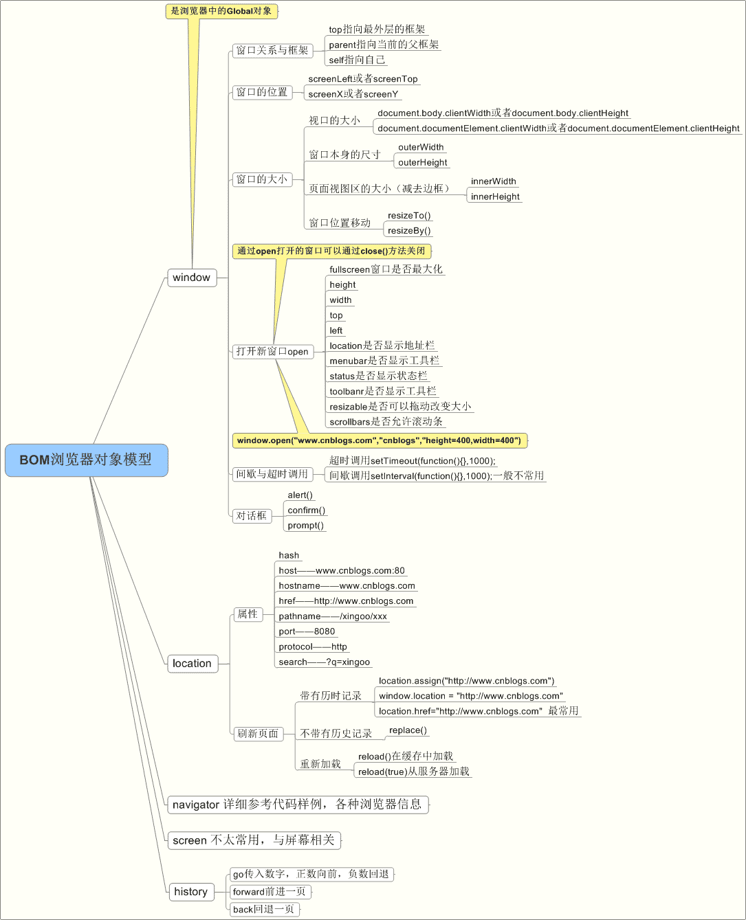 JavaScript中ECMAScript、BOM、DOM的示例分析