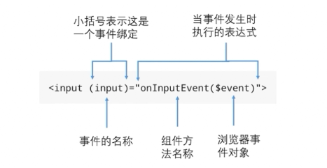 Angular4学习教程之DOM属性绑定详解