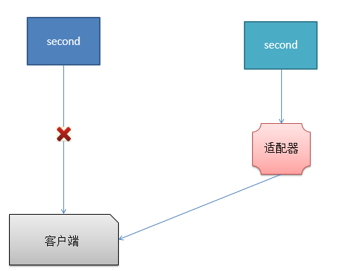 如何在JavaScript中使用适配器模式