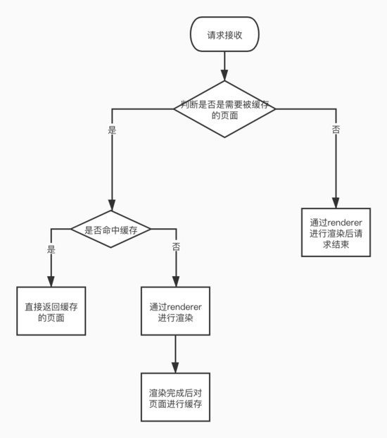 Nuxt页面级缓存的实现