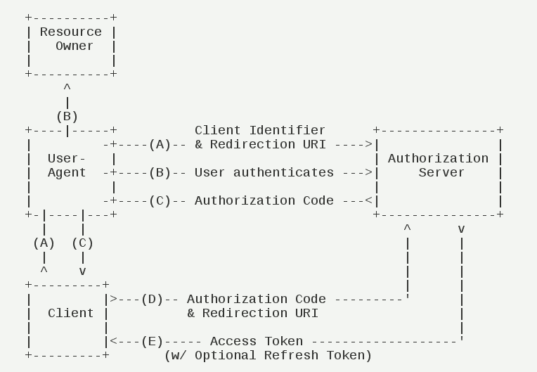 nodejs如何实现OAuth2.0授权服务认证