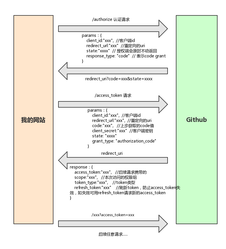 nodejs如何实现OAuth2.0授权服务认证