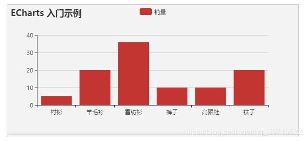 基于vue+echarts 数据可视化大屏展示的方法示例