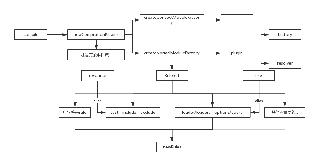 细说webpack源码之compile流程-rules参数处理技巧(1)