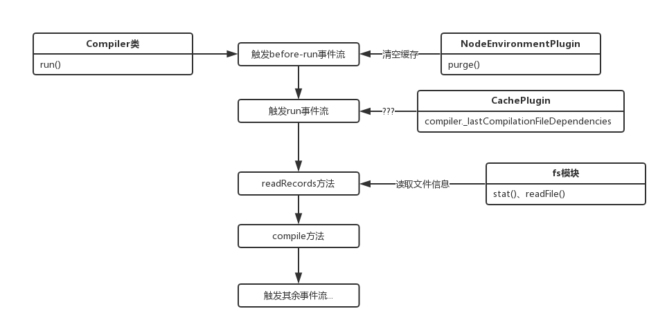 細說webpack源碼之compile流程-入口函數(shù)run