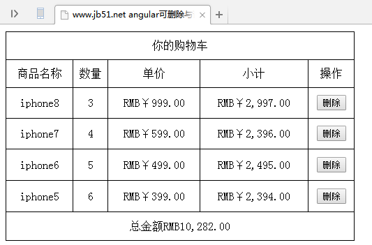 Angular实现可删除并计算总金额的购物车功能示例