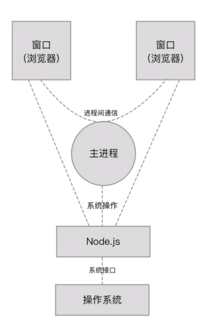 详解Webpack实战之构建 Electron 应用