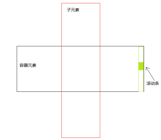 如何使用原生JS控制多个滚动条同步跟随滚动效果