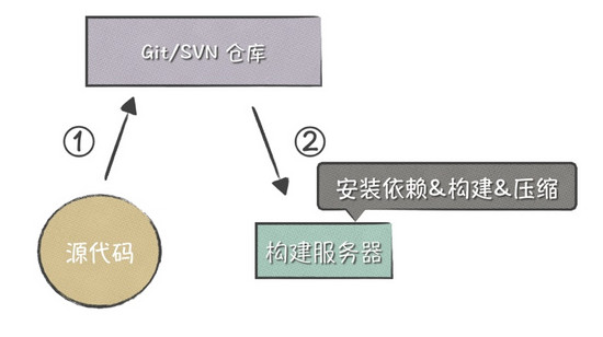 如何解决通过vue-cli来学习修改Webpack多环境配置和发布问题