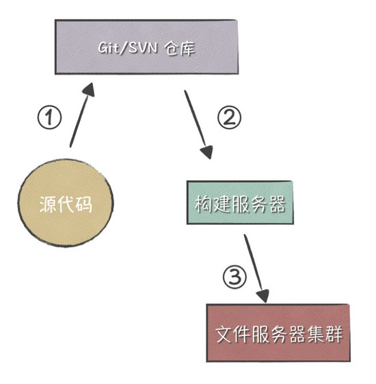 如何解决通过vue-cli来学习修改Webpack多环境配置和发布问题