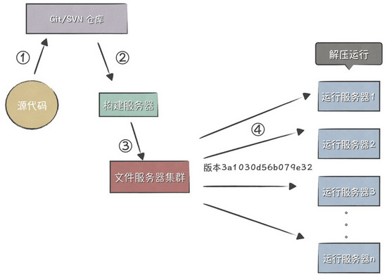 如何解决通过vue-cli来学习修改Webpack多环境配置和发布问题