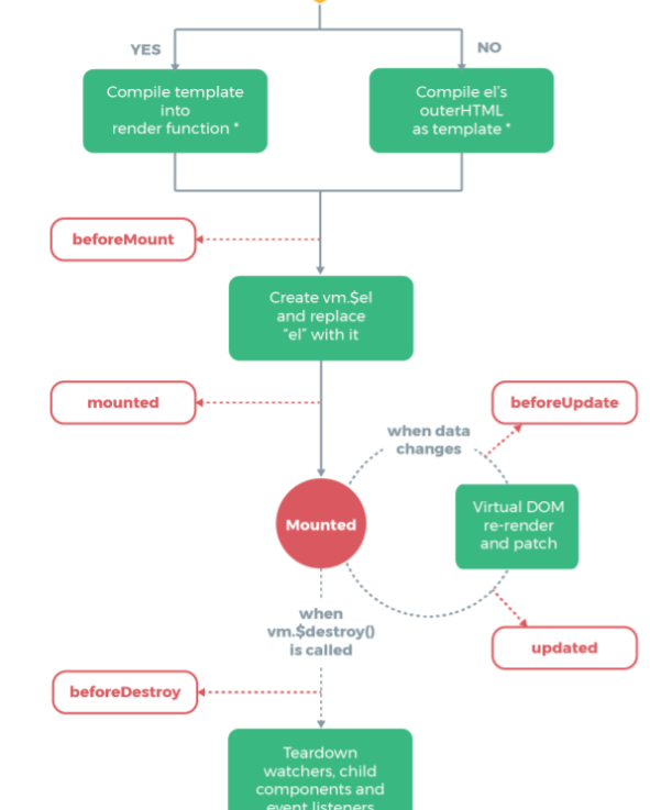 vue中使用refs定位dom出现undefined怎么办